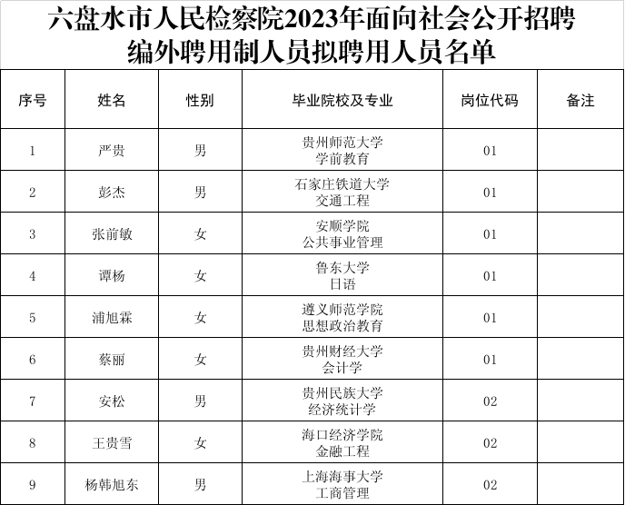 2023六盘水市人民检察院招聘编外聘用制人员拟聘用人员公示