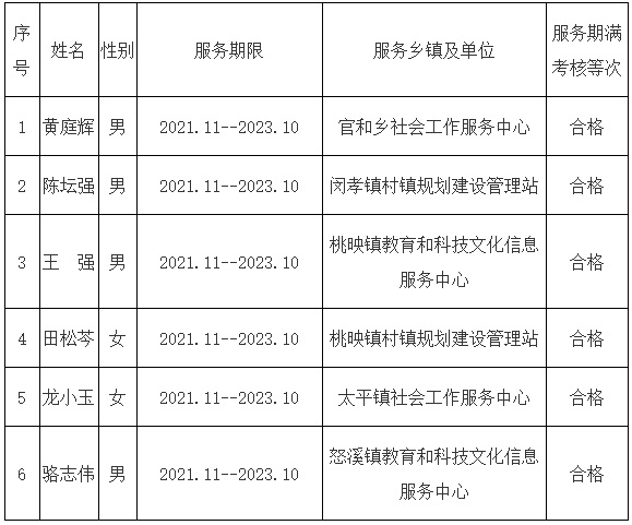 2023年铜仁江口县“三支一扶”人员服务期满考核情况的公示