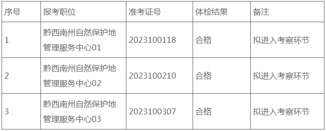 2023黔西南州林业局所属事业单位考聘事业人员体检结果公告