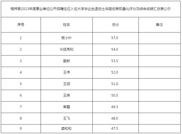 2023遵义桐梓县事业单位公开招聘应征入伍大学毕业生退役士兵服役表现量化评分及综合成绩汇总表公示