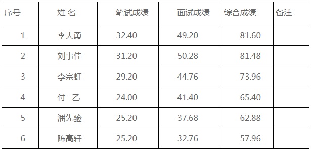 2023黔西南州交通运输局关于下属事业单位考聘工作人员综合成绩的公示