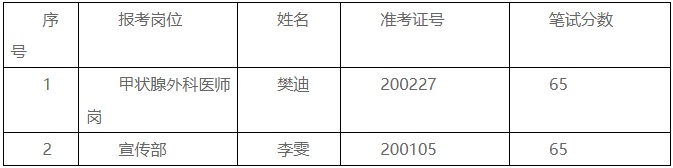 2023贵州医科大学附属医院招聘合同制工作人员资格复审递补人员的公告