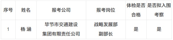 2023毕节市交通建设集团有限责任公司选聘中层管理人员体检情况暨拟入围考察人员公告