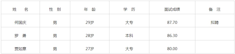 2023遵义赤水市水务投资有限责任公司招聘太和水厂工人拟聘用人员公示