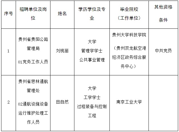 2023贵州省交通运输厅所属事业单位招聘工作人员第三批拟聘人员公示