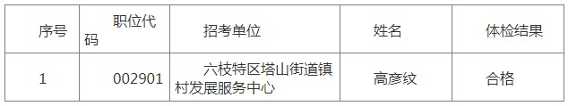 2023六盘水六枝特区招聘事业单位工作人员体检结果公示