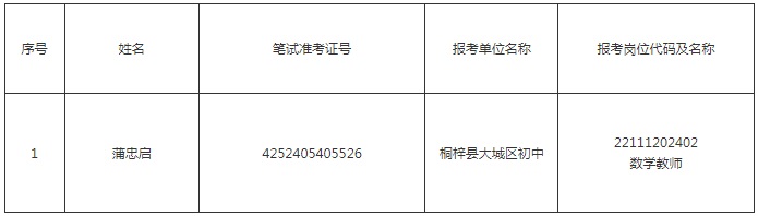 2023遵义桐梓县招聘事业单位人员体检合格进入考察人员名单公告（第四批）