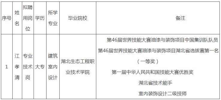 2023贵州建设职业技术学院引进优秀技能人才拟聘用人员的公示