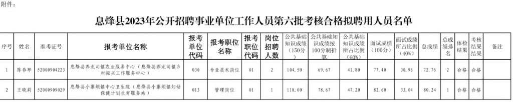 2023贵阳市息烽县招聘事业单位工作人员第六批考核合格拟聘用人员名单公示