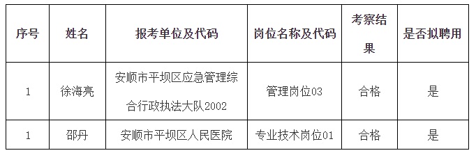2023安顺市平坝区事业单位招聘工作人员第六批考察结果及拟聘人员情况公告