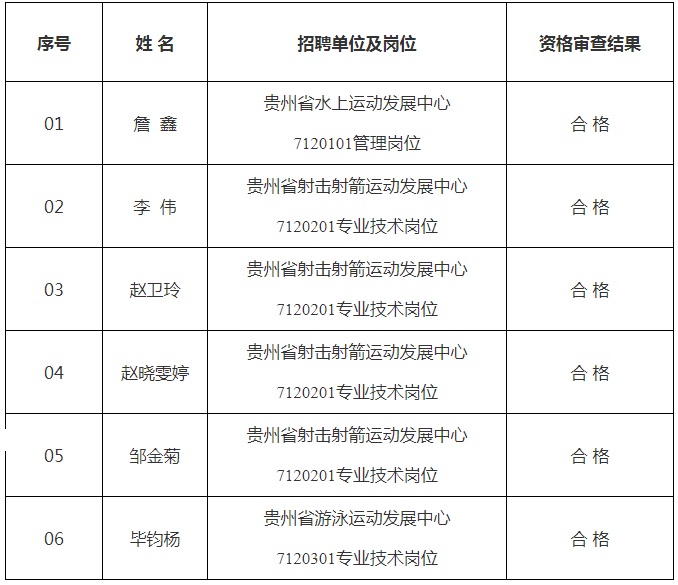 2023贵州省体育局直属事业单位面向退役优秀运动员公开招聘工作人员报名资格审查合格人员名单及考核有关事宜公告