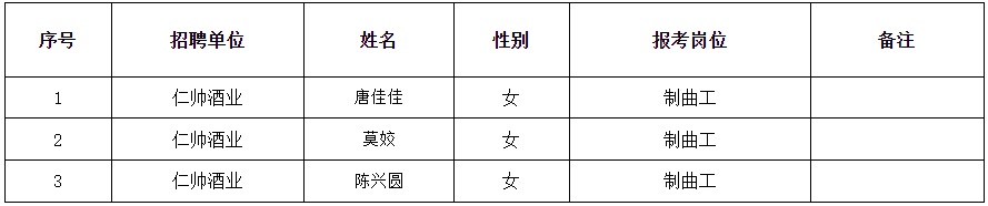 2023年度贵州省国有企业专场招聘会 贵州茅台酒厂（集团）保健酒业有限公司 贵州省仁怀市仁帅酒业有限公司 公开招聘生产岗位拟录用人员的公示