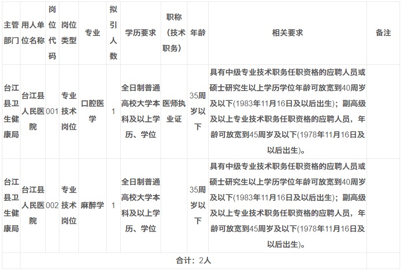 2023黔东南台江县人民医院招聘备案制医师实施方案（2人|11.17-11.30报名）