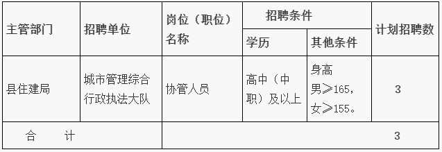 2023铜仁印江县住房和城乡建设局城市管理编外人员第三次招聘公告（3人|11.16-11.20报名）