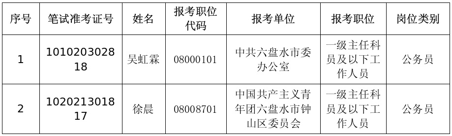 2023六盘水市招录公务员拟录用人员公示（第七批）