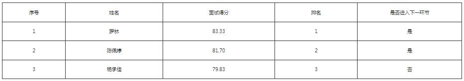 2023黔南龙里县洗马镇人民政府招聘公益性岗位成绩公示