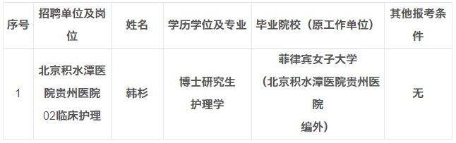 2023北京积水潭医院贵州医院第十一届贵州人博会拟聘人员公示（第二批）