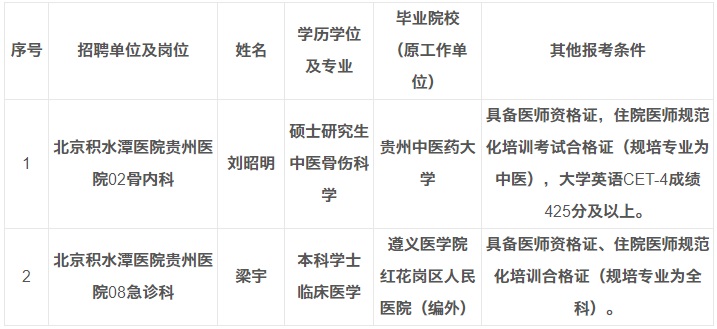 2023北京积水潭医院贵州医院招聘事业单位工作人员拟聘人员公示（第二批）