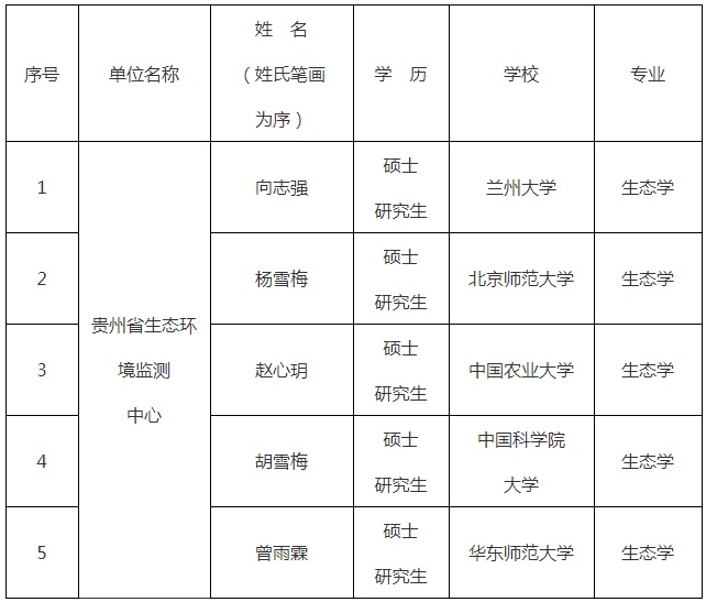 2024贵州省生态环境监测中心高校选聘优秀毕业生线下素质测评名单的公示