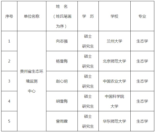 2024贵州省生态环境监测中心高校选聘优秀毕业生线下素质测评名单的公示