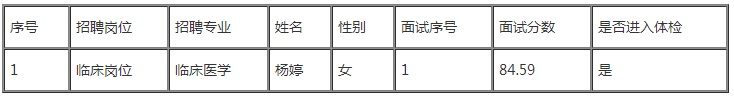2023毕节纳雍县中医医院招聘编制外规培合格人员进入体检环节公示（11.23体检）