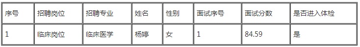 2023毕节纳雍县中医医院招聘编制外规培合格人员进入体检环节公示（11.23体检）