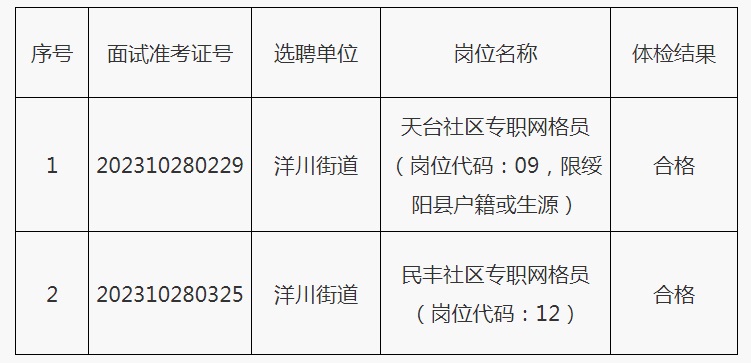 2023遵义绥阳县选聘城市社区工作者递补考生体检结果公告