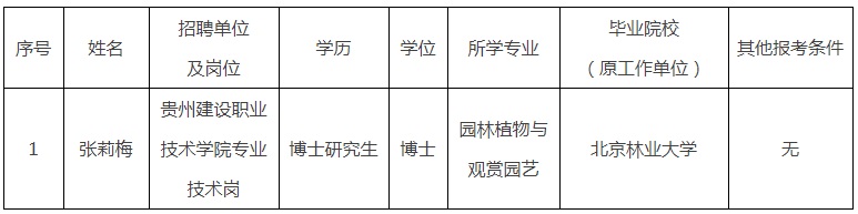 2023贵州建设职业技术学院引进博士拟聘人员公示