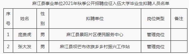 2023黔东南麻江县事业单位秋季公开招聘应征入伍大学毕业生拟聘人员公示