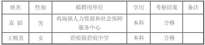 2023黔西南晴隆县“三支一扶”计划人员服务期满考核合格转聘为事业单位人员拟聘用公示