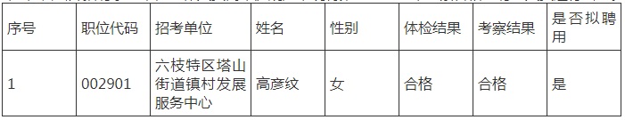 2023六盘水六枝特区招聘事业单位工作人员第二批考察合格拟聘用人员公示