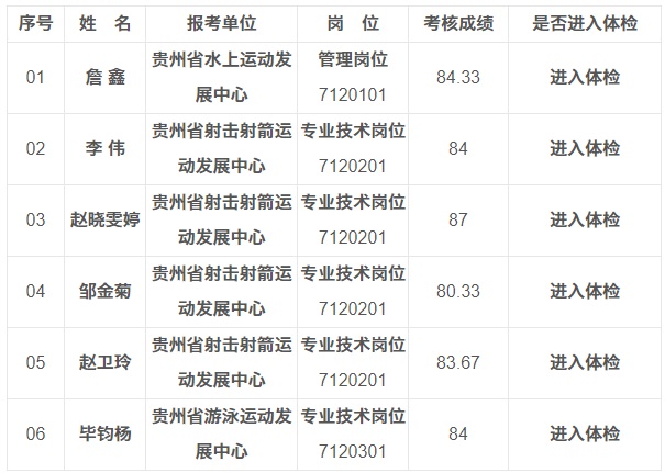 2023贵州省体育局直属事业单位退役优秀运动员公开招聘工作人员考核成绩及体检相关事宜公告