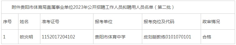 2023贵阳市体育局直属事业单位招聘工作人员拟聘用人员 公示（第二批）