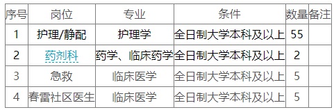 2023安顺市人民医院招募高校毕业未就业见习人员简章（67人|11.23-11.30报名）
