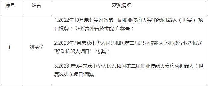 2023贵州省交通运输厅所属事业单位引进“优秀技能人才”资格审查合格人员名单公告