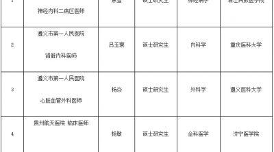 2023遵义市市直卫生健康事业单位第十一届贵州人才博览会引进人才拟聘用人员公示（第三批）