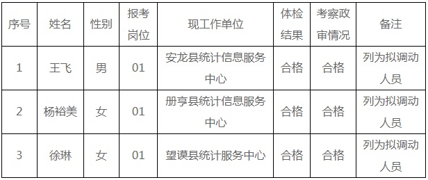 2023黔西南州统计局下属事业单位考聘事业人员拟调动人员公示