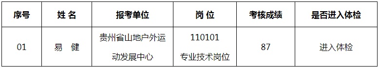 2023贵州省体育局直属事业单位简化考试程序公开招聘急需紧缺特殊人才工作考核成绩及体检相关事宜公告