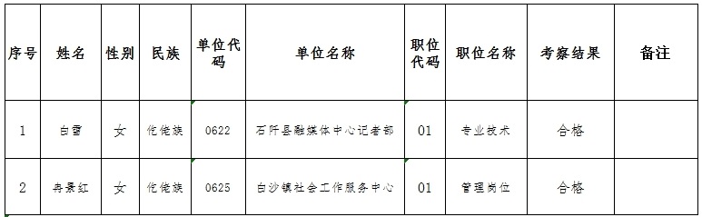 2022铜仁石阡县招聘事业单位工作人员考察结果及拟聘用人员公示