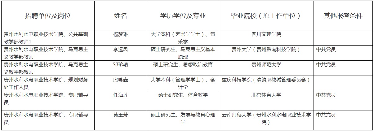 2023贵州水利水电职业技术学院招聘事业单位工作人员拟聘人员公示（第二批）