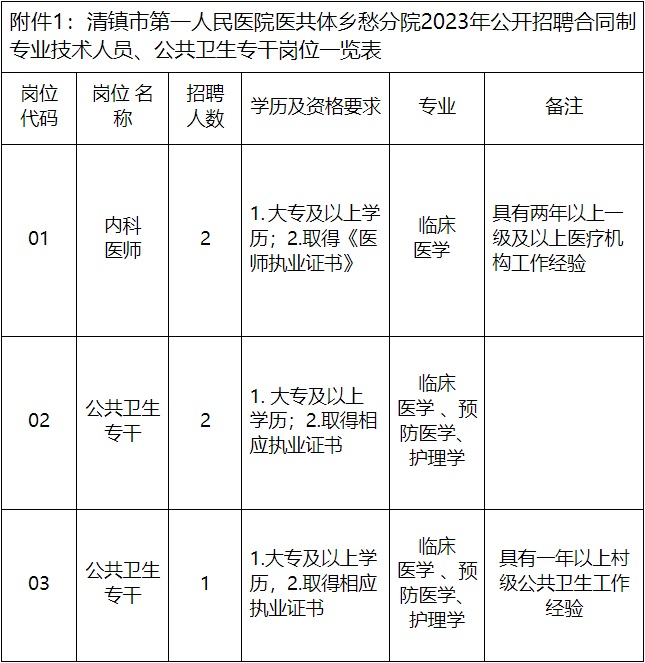 2023贵阳市清镇市第一人民医院医共体乡愁分院招聘！（5人|12.11-12.13报名）