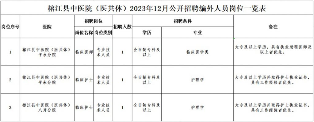 2023黔东南榕江县中医院（医共体）公开招聘编外人员简章（3人|12.21-12.24报名）