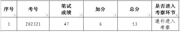 2023遵义湄潭县遴选县直工作部门暨街道办事处所属事业单位事业工勤人员递补进入考察人员名单公告