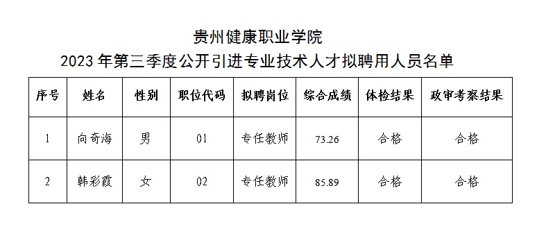2023贵州健康职业学院第三季度公开引进专业技术人才拟聘用人员公示