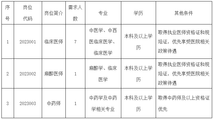 2023黔东南剑河县民族中医院招聘合同制专业技术人员方案（9名|12.11-12.15报名）