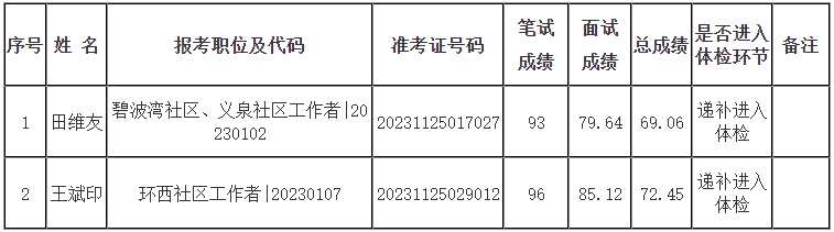 2023遵义湄潭县选聘城市社区工作者（专职网格员）递补进入体检范围人员名单的公告