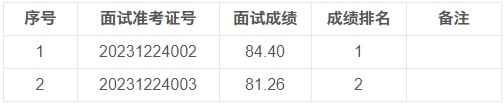 2023遵义正安县财政局下半年事业单位赴知名高校引才评审成绩公示