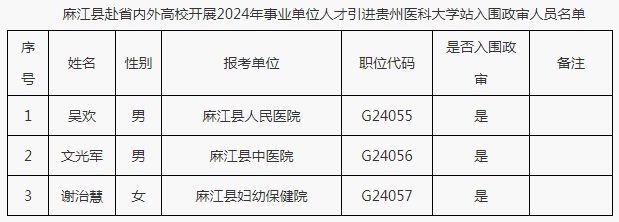 2024黔东南麻江县赴省内外高校开展事业单位人才引进贵州医科大学站考核政审公示