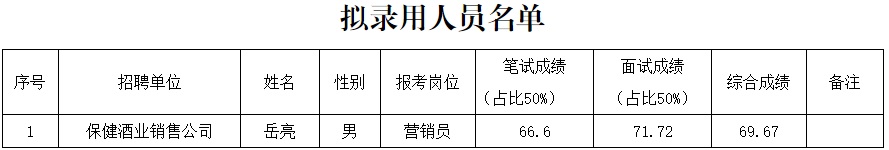 2023贵州茅台酒厂（集团）保健酒业有限公司 贵州茅台酒厂（集团）保健酒业销售有限公司 贵州省仁怀市仁帅酒业有限公司第三次社会招聘拟录用人员公示