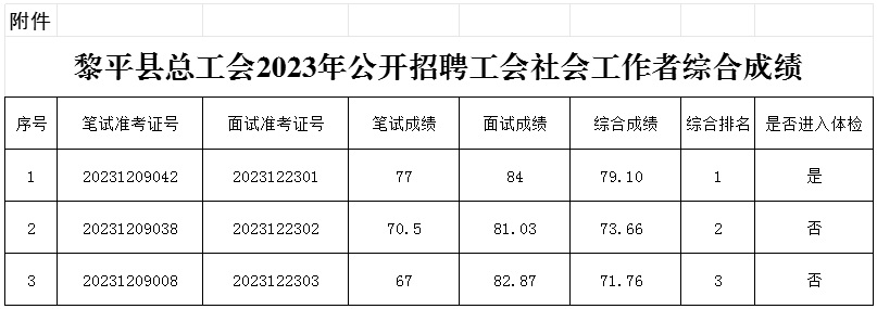 2023黔东南黎平县总工会招聘工会社会工作者综合成绩公示